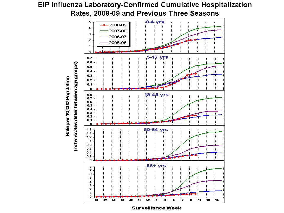 EIP Influenza Laboratory-Confirmed Cumulative Hospitalization Rates, 2008-09 and Previous 3 Seasons