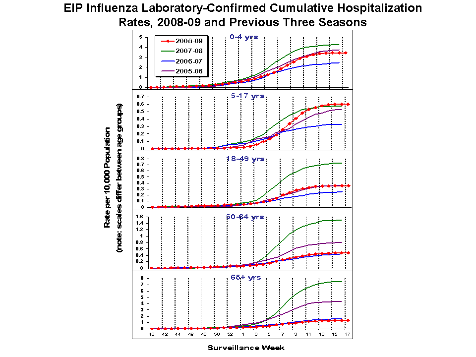 EIP Influenza Laboratory-Confirmed Cumulative Hospitalization Rates, 2008-09 and Previous 3 Seasons