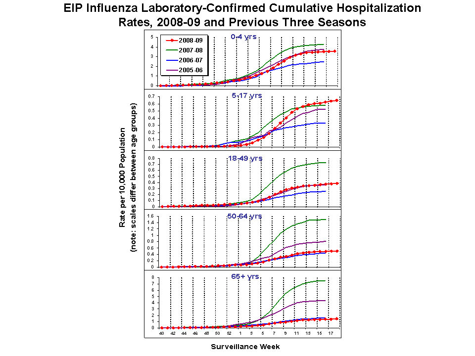 EIP Influenza Laboratory-Confirmed Cumulative Hospitalization Rates, 2008-09 and Previous 3 Seasons