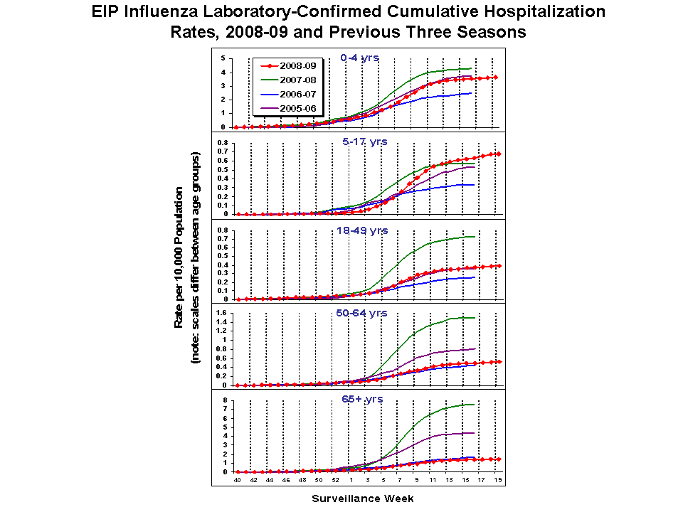 EIP Influenza Laboratory-Confirmed Cumulative Hospitalization Rates, 2008-09 and Previous 3 Seasons