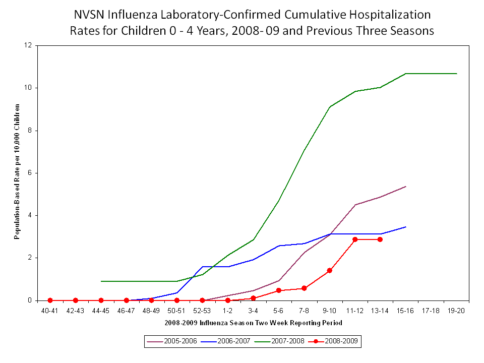NVSN Influenza Laboratory-Confirmed Cumulative Hospitalization Rates for Children 0-4 Years, 2008-09 and Previous Three Seasons