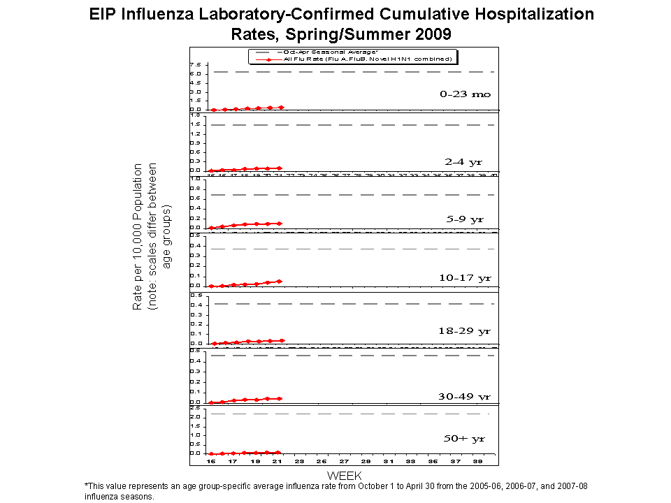 EIP Influenza Laboratory-Confirmed Cumulative Hospitalization Rates, 2008-09 and Previous 3 Seasons
