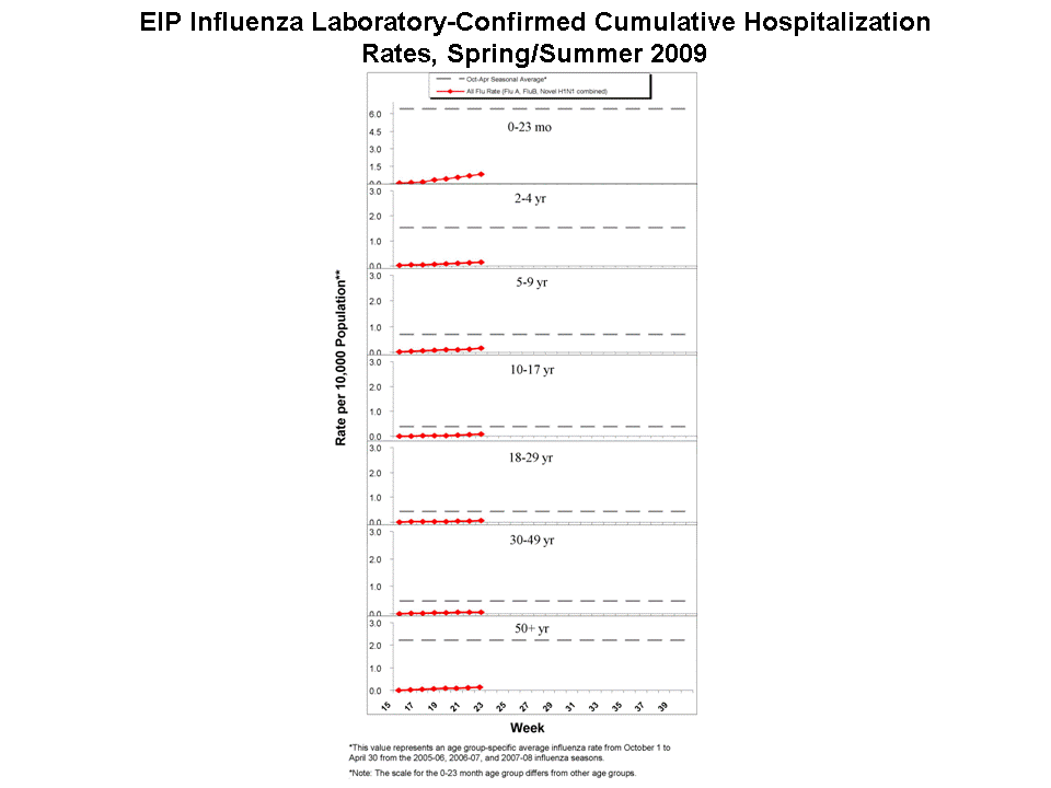EIP Influenza Laboratory-Confirmed Cumulative Hospitalization Rates, 2008-09 and Previous 3 Seasons
