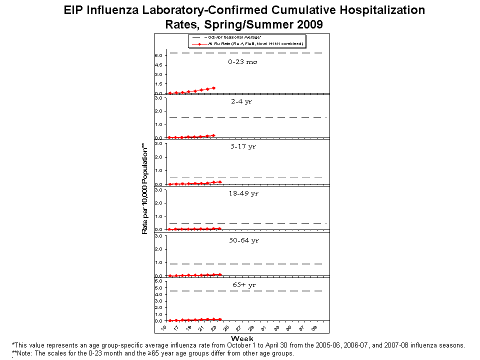 EIP Influenza Laboratory-Confirmed Cumulative Hospitalization Rates, 2008-09 and Previous 3 Seasons