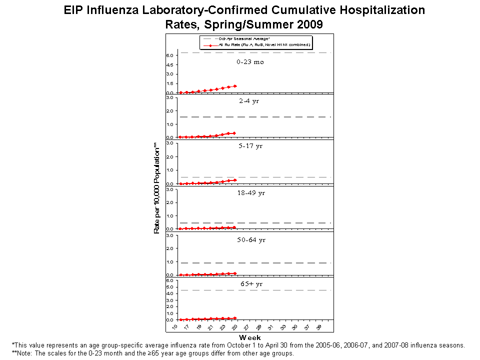 EIP Influenza Laboratory-Confirmed Cumulative Hospitalization Rates, 2008-09 and Previous 3 Seasons