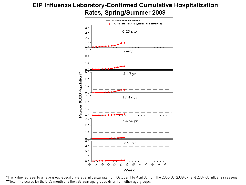 EIP Influenza Laboratory-Confirmed Cumulative Hospitalization Rates, 2008-09 and Previous 3 Seasons