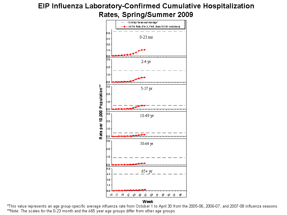 EIP Influenza Laboratory-Confirmed Cumulative Hospitalization Rates, 2008-09 and Previous 3 Seasons