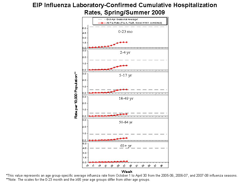 EIP Influenza Laboratory-Confirmed Cumulative Hospitalization Rates, 2008-09 and Previous 3 Seasons