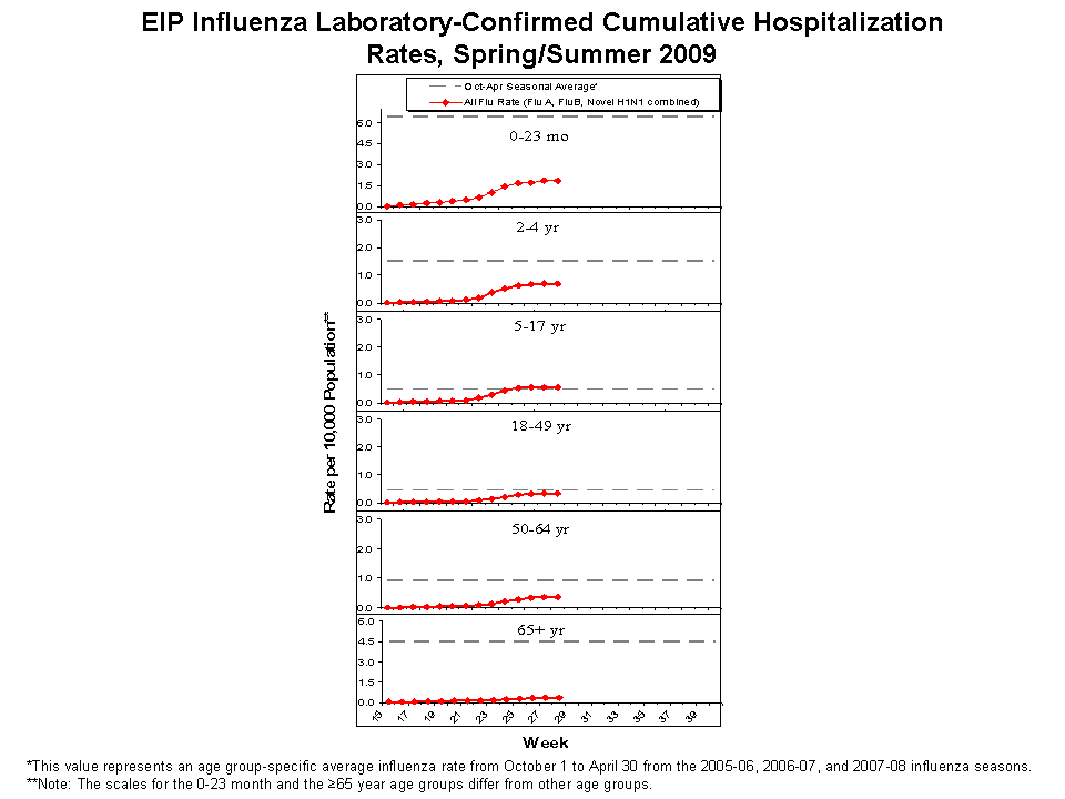 EIP Influenza Laboratory-Confirmed Cumulative Hospitalization Rates, 2008-09 and Previous 3 Seasons