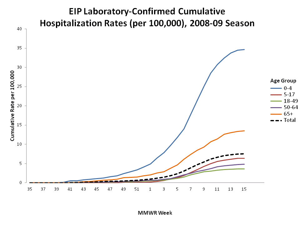 EIP Laboratory-Confirmed Cumulative Hospitalization Rates (per 100,000), 2008-09 Season