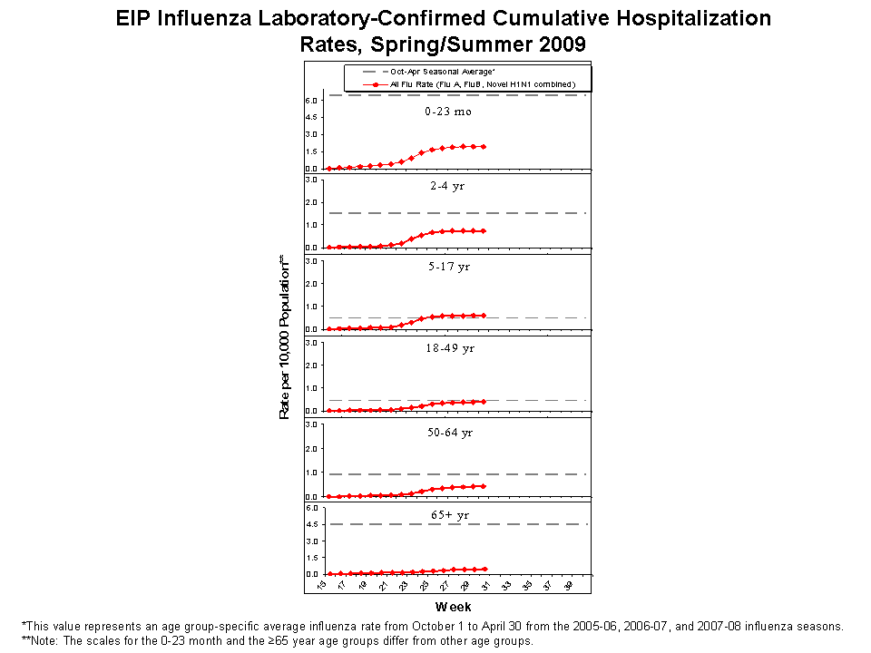 EIP Influenza Laboratory-Confirmed Cumulative Hospitalization Rates, 2008-09 and Previous 3 Seasons