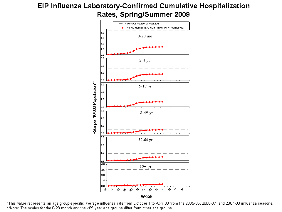 EIP Influenza Laboratory-Confirmed Cumulative Hospitalization Rates, 2008-09 and Previous 3 Seasons
