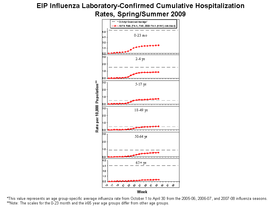 EIP Influenza Laboratory-Confirmed Cumulative Hospitalization Rates, 2008-09 and Previous 3 Seasons
