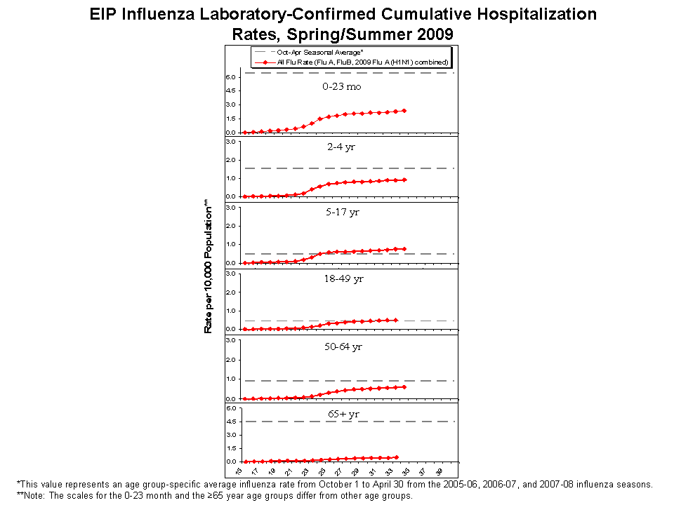 EIP Influenza Laboratory-Confirmed Cumulative Hospitalization Rates, 2008-09 and Previous 3 Seasons