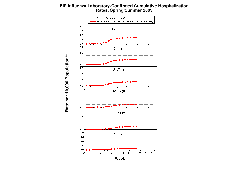 EIP Influenza Laboratory-Confirmed Cumulative Hospitalization Rates, 2008-09 and Previous 3 Seasons