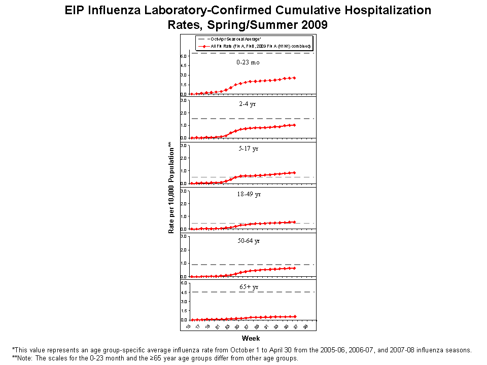 EIP Influenza Laboratory-Confirmed Cumulative Hospitalization Rates, 2008-09 and Previous 3 Seasons