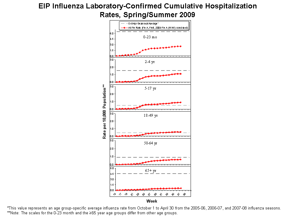EIP Influenza Laboratory-Confirmed Cumulative Hospitalization Rates, 2008-09 and Previous 3 Seasons