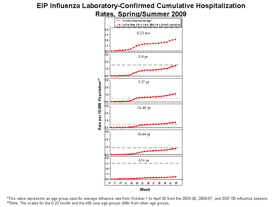 EIP Influenza Laboratory-Confirmed Cumulative Hospitalization Rates, 2008-09 and Previous 3 Seasons