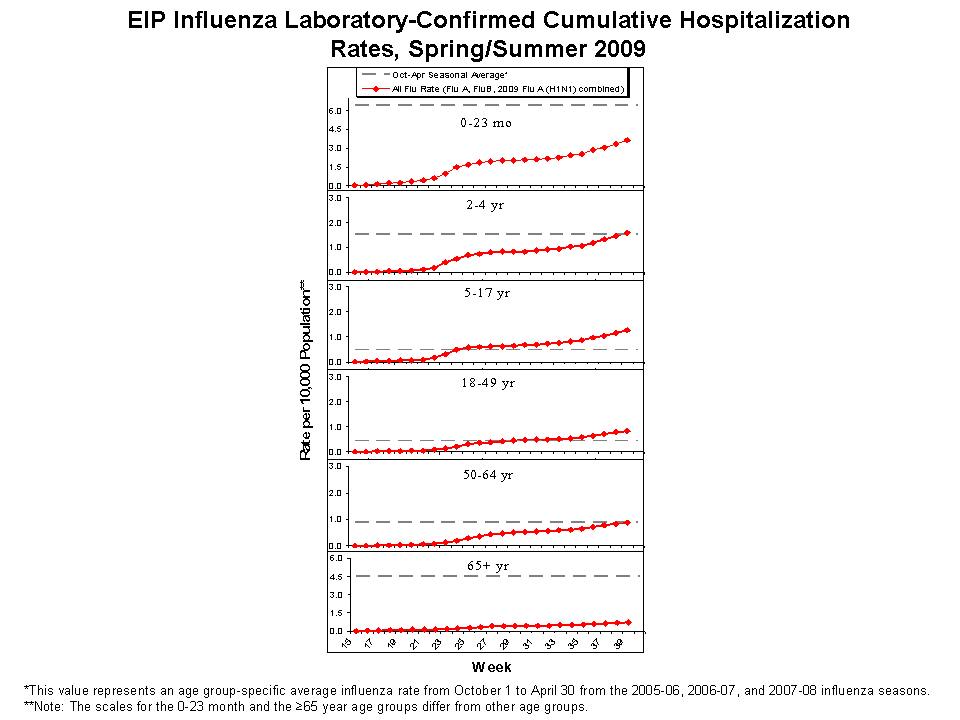 EIP Influenza Laboratory-Confirmed Cumulative Hospitalization Rates, 2008-09 and Previous 3 Seasons