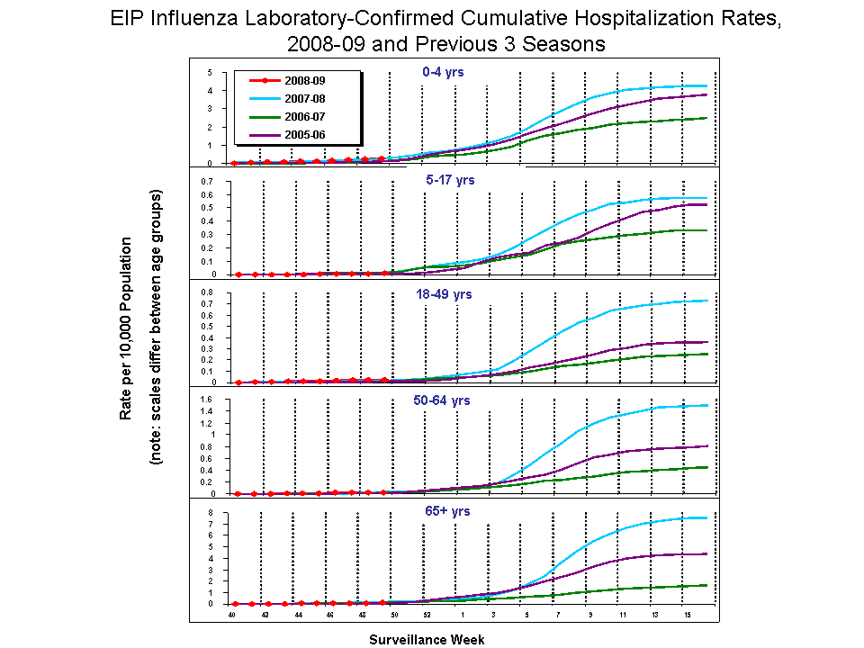 EIP Influenza Laboratory-Confirmed Cumulative Hospitalization Rates, 2008-09 and Previous 3 Seasons