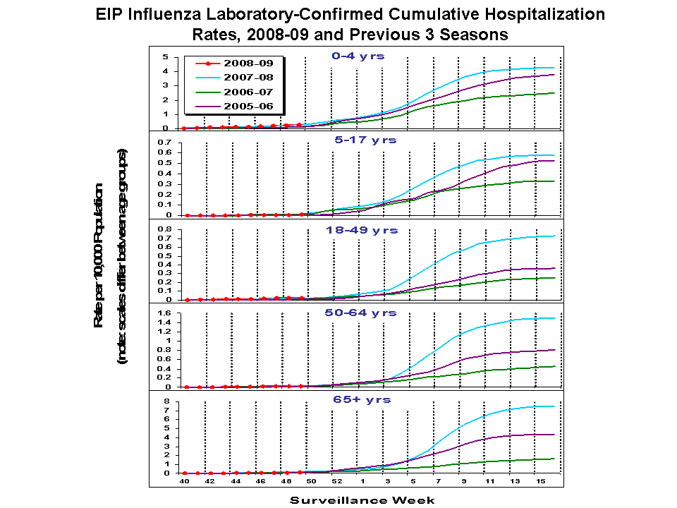 EIP Influenza Laboratory-Confirmed Cumulative Hospitalization Rates, 2008-09 and Previous 3 Seasons
