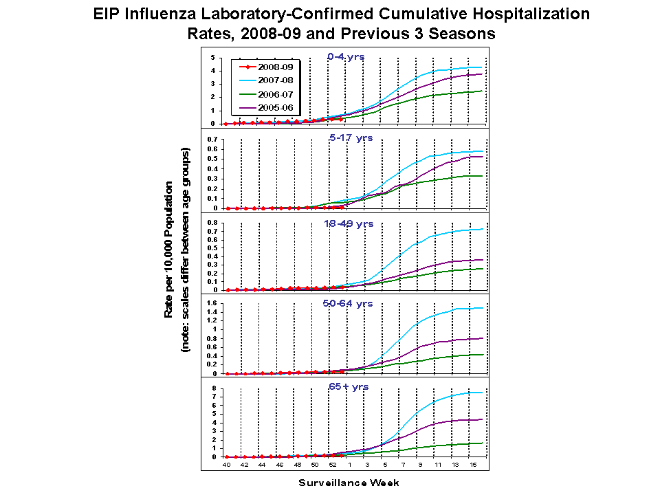 EIP Influenza Laboratory-Confirmed Cumulative Hospitalization Rates, 2008-09 and Previous 3 Seasons