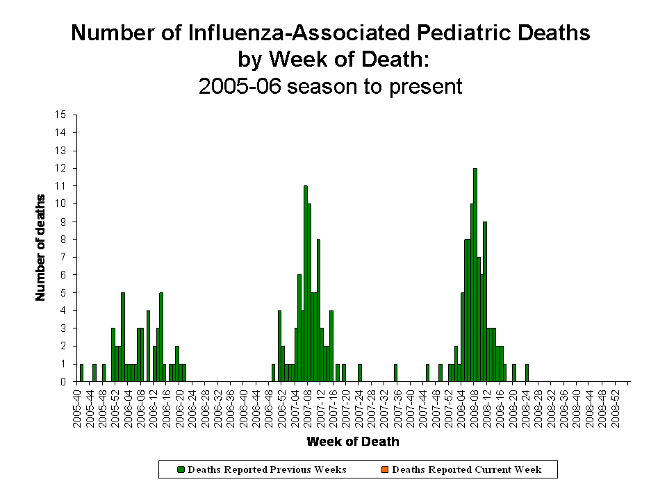 Number of Influenza-Associated Pediatric