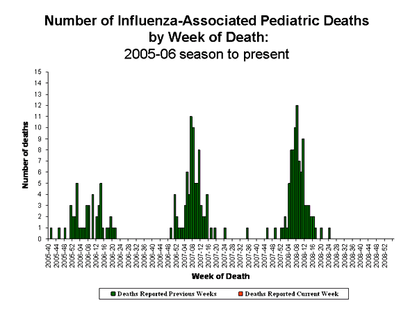 Influenza-Associated Pediatric Mortality
