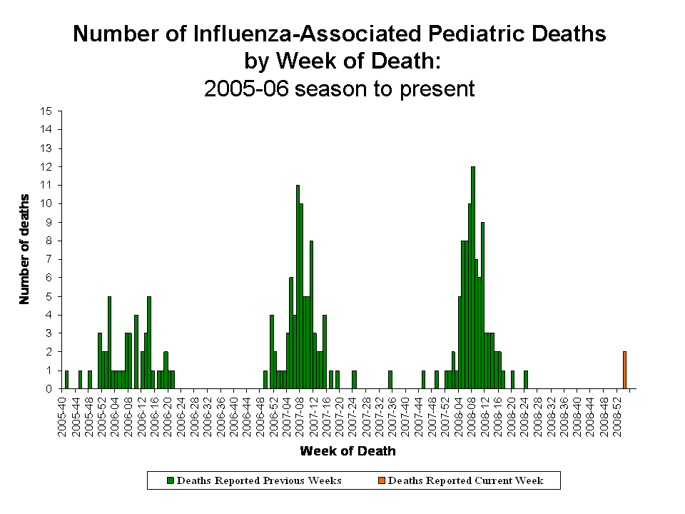 Number of Influenza-Associated Pediatric