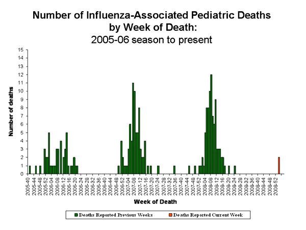 Influenza-Associated Pediatric Mortality