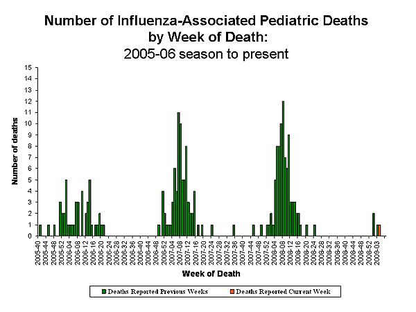 Influenza-Associated Pediatric Mortality