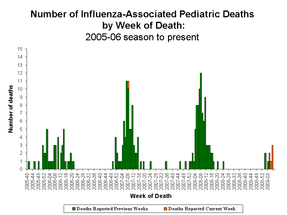 Number of Influenza-Associated Pediatric
