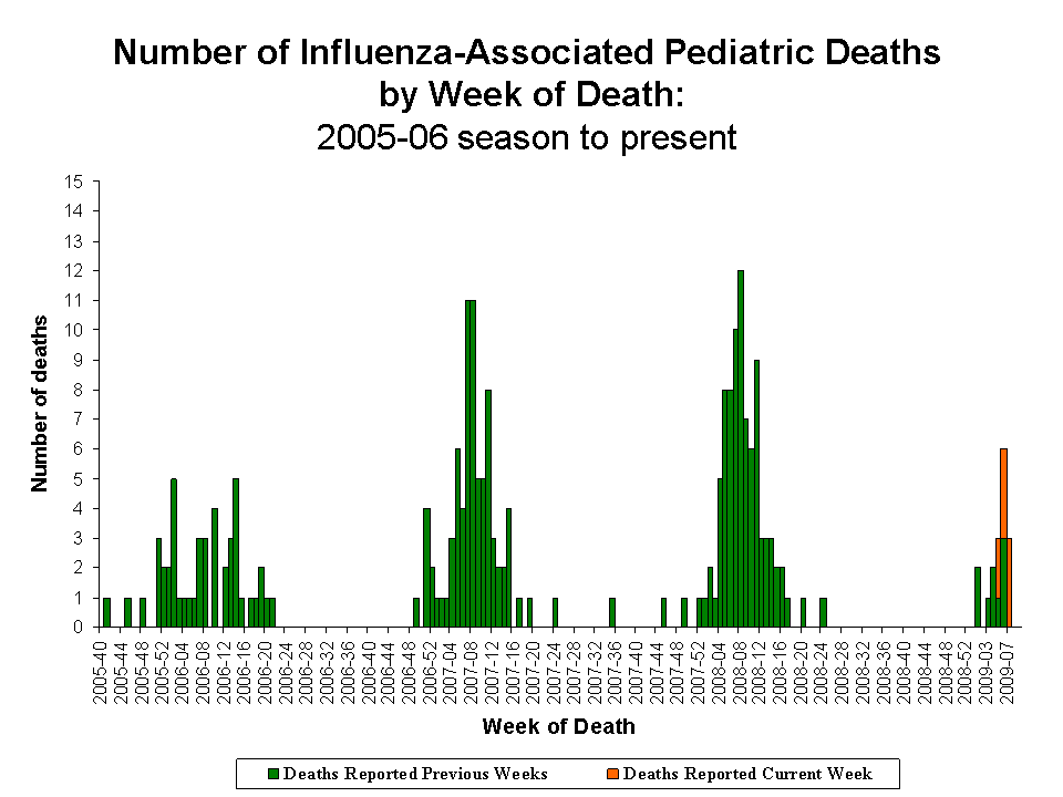 Number of Influenza-Associated Pediatric