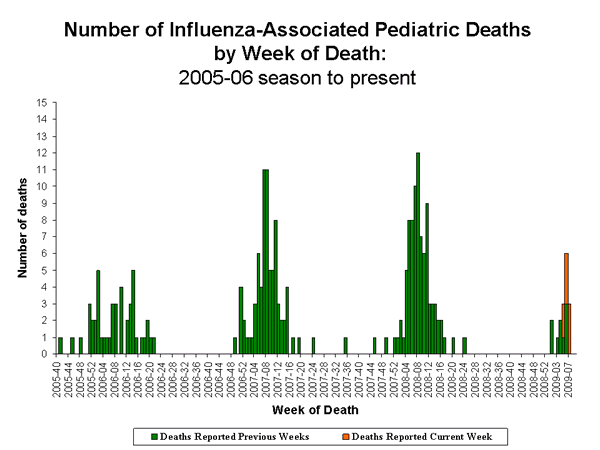Influenza-Associated Pediatric Mortality