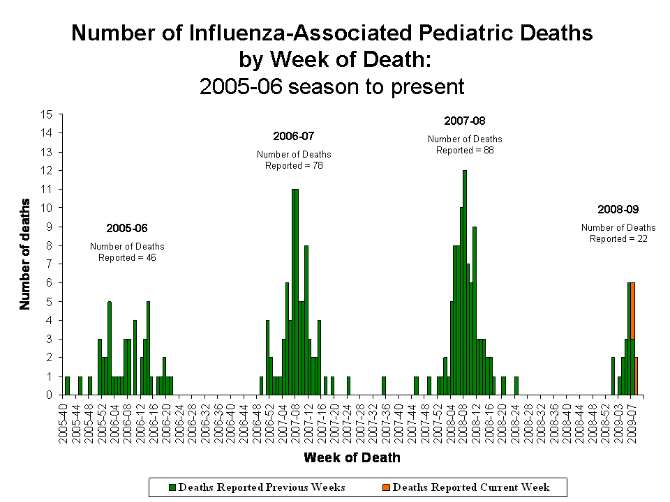 Number of Influenza-Associated Pediatric