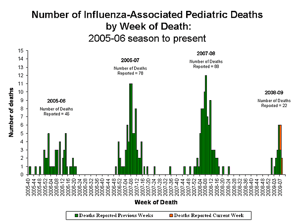 Influenza-Associated Pediatric Mortality