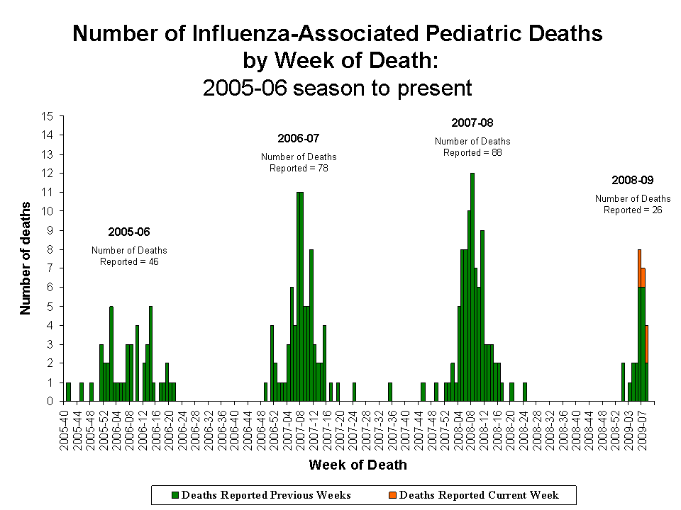 Number of Influenza-Associated Pediatric
