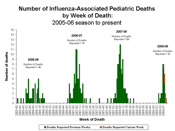 Influenza-Associated Pediatric Mortality