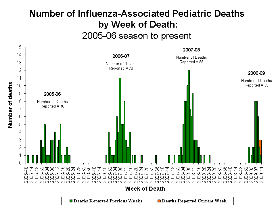 Number of Influenza-Associated Pediatric