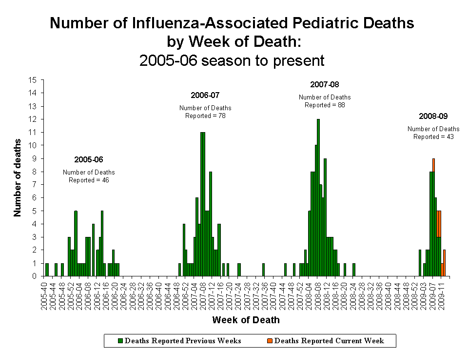 Number of Influenza-Associated Pediatric