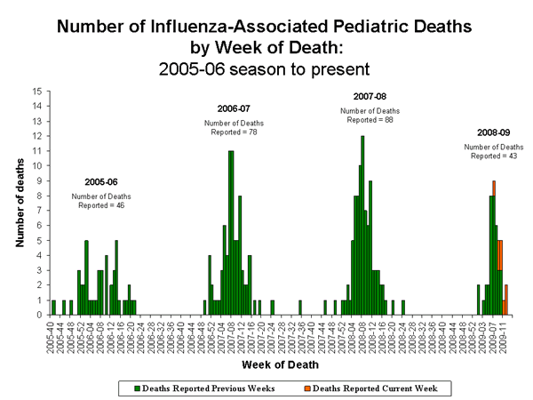 Influenza-Associated Pediatric Mortality
