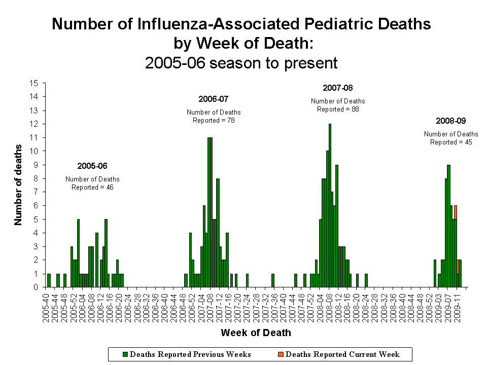 Number of Influenza-Associated Pediatric