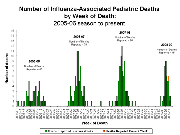 Influenza-Associated Pediatric Mortality