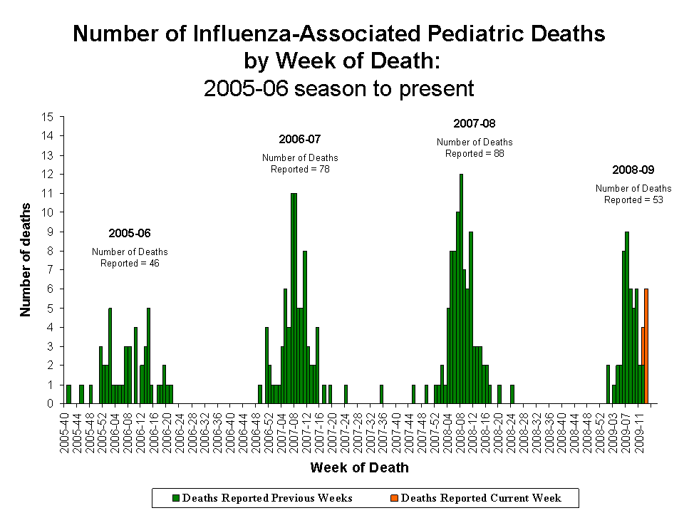 Number of Influenza-Associated Pediatric