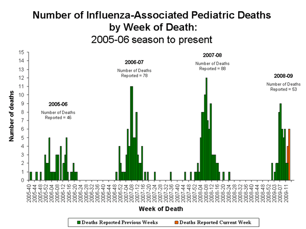 Influenza-Associated Pediatric Mortality