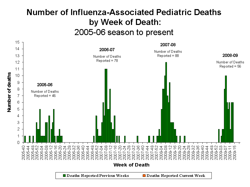 Number of Influenza-Associated Pediatric