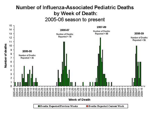 Influenza-Associated Pediatric Mortality