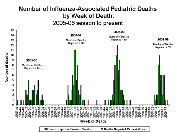 Influenza-Associated Pediatric Mortality