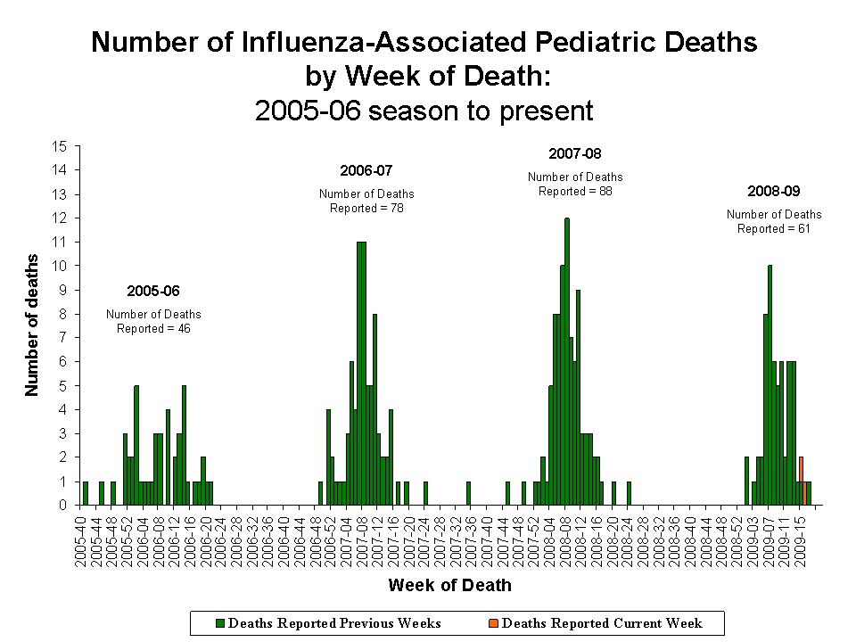 Number of Influenza-Associated Pediatric