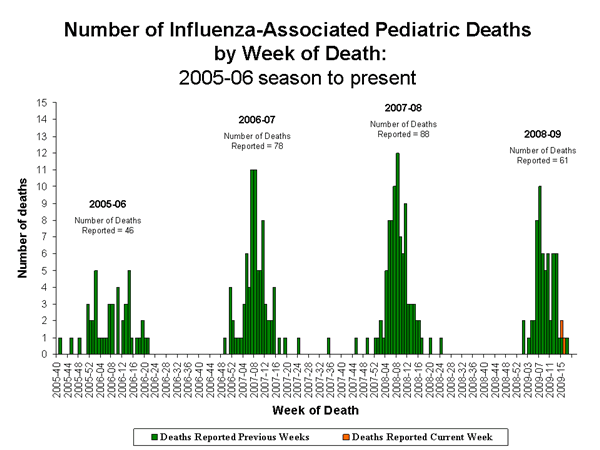 Influenza-Associated Pediatric Mortality